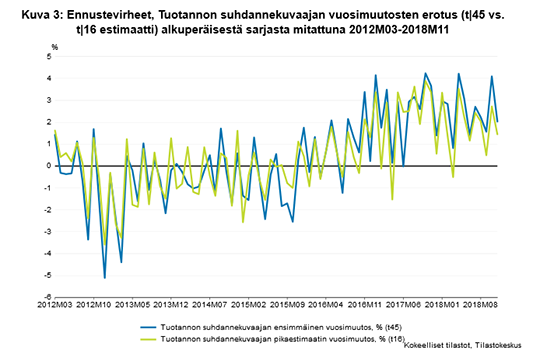 Kuvio 3 Ennustevirheet, Tuotannon suhdannekuvaajan vuosimuutosten erotus (t|45 vs.  t|16 estimaatti) alkuperäisestä sarjasta mitattuna 2012M03-2018M11