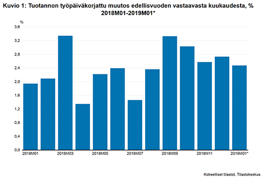 Kuvio 1: Tuotannon työpäiväkorjattu muutos edellisvuoden vastaavasta kuukaudesta, % 2018M01-2019M01*