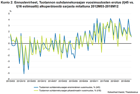 Kuvio 2: Ennustevirheet, Tuotannon suhdannekuvaajan vuosimuutosten erotus (t|45 vs.  t|16 estimaatti) alkuperäisestä sarjasta mitattuna 2012M03-2018M12