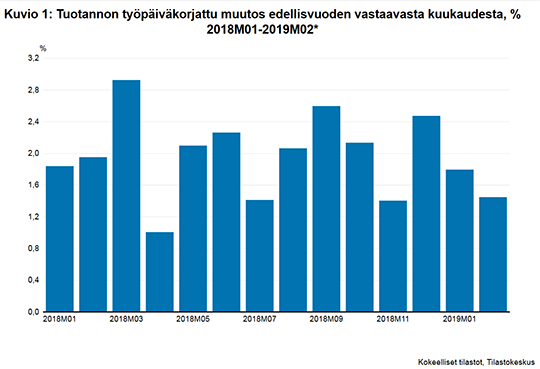 Kuva 1: Tuotannon työpäiväkorjattu muutos edellisvuoden vastaavasta kuukaudesta, %    2018M01-2019M02*