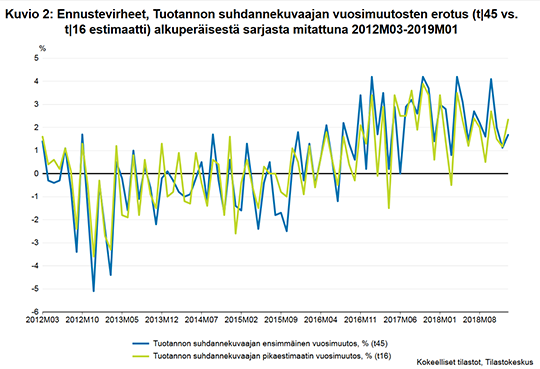 Kuva 2: Ennustevirheet, Tuotannon suhdannekuvaajan vuosimuutosten erotus (t|45 vs. t|16 estimaatti) alkuperäisestä sarjasta mitattuna 2012M03-2019M01