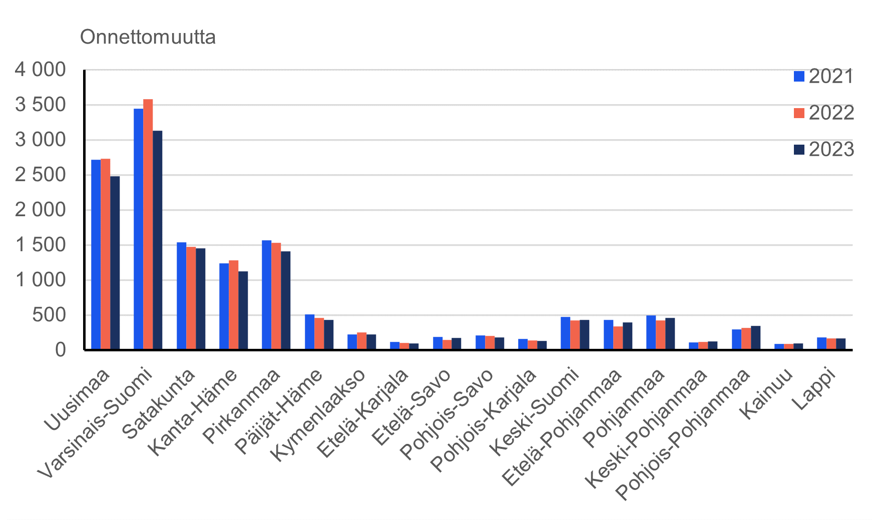 Pylväskuvio riistaonnettomuuksien määrästä maakunnittain vuosina 2021 – 2023. Riistaonnettomuuksia on tapahtunut eniten eteläisessä Suomessa etenkin Varsinais-Suomen ja Uudenmaan maakunnissa. Varsinais-Suomessa tapahtui vuonna 2023 noin 3100 riistaonnettomuutta.