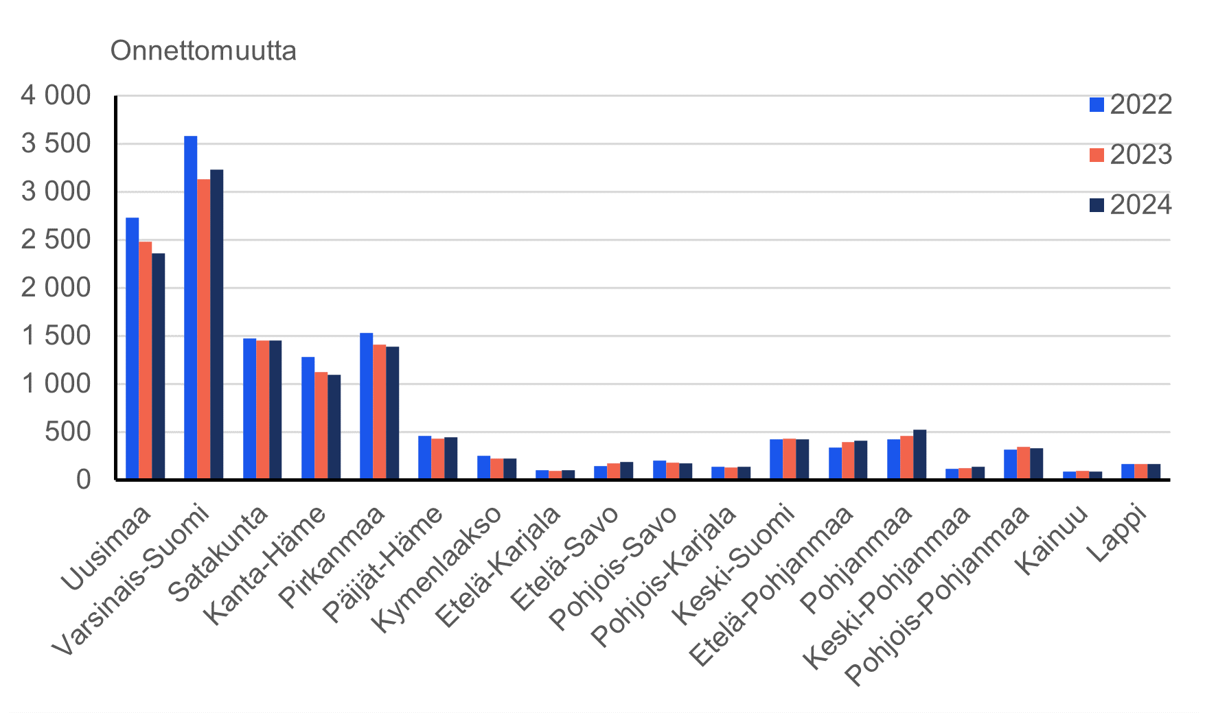 Pylväskuvio riistaonnettomuuksien määrästä maakunnittain vuosina 2022 – 2024. Riistaonnettomuuksia on tapahtunut eniten eteläisessä Suomessa etenkin Varsinais-Suomen ja Uudenmaan maakunnissa. Varsinais-Suomessa tapahtui vuonna 2024 noin 3200 riistaonnettomuutta.