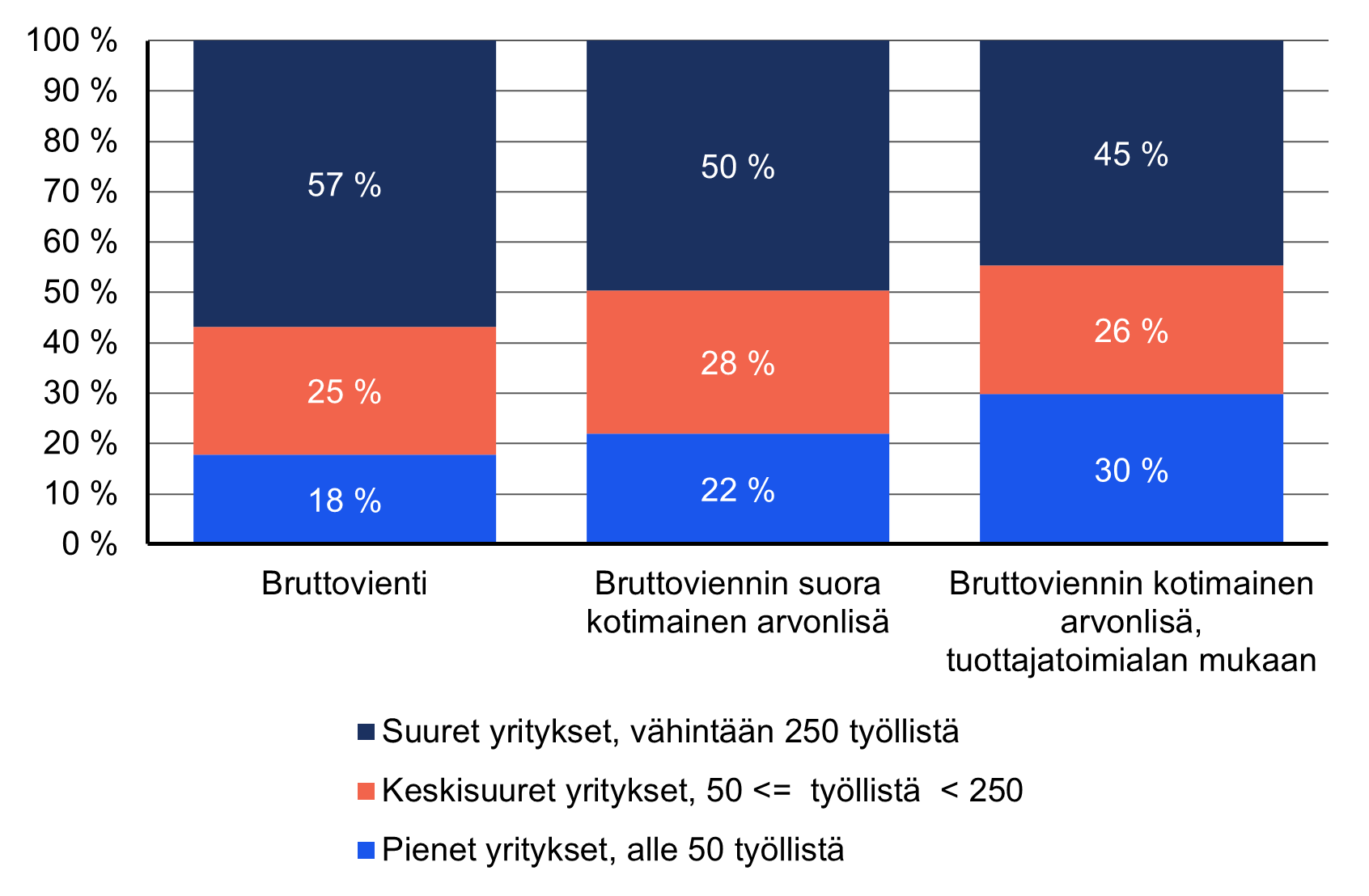 Kuviossa 1 esitetään vientiin osallistuminen yrityksen koon mukaan, tuottajan mukaan tarkasteltuna vuonna 2021. Bruttoviennin mukaan tarkasteltuna suurten yritysten osuus Suomen viennistä on 57%, keskisuurten 25 % ja pienten yritysten 18 %. Kun vientiä tarkastellaan tuottajan mukaan, pienten yritysten rooli Suomen kansantaloudelle nousee paremmmin esiin. Tuottajatoimialan mukaan tarkasteltuna suurten yriysten osuus Suomen kotimaisen arvonlisän viennistä on 45%, keskisuurten 26% ja pienten yritysen 30% eli pienillä yrityksillä osuus on 12 prosenttiyksikköä suurempi kuin bruttoviennin mukaisessa tarkastelussa.