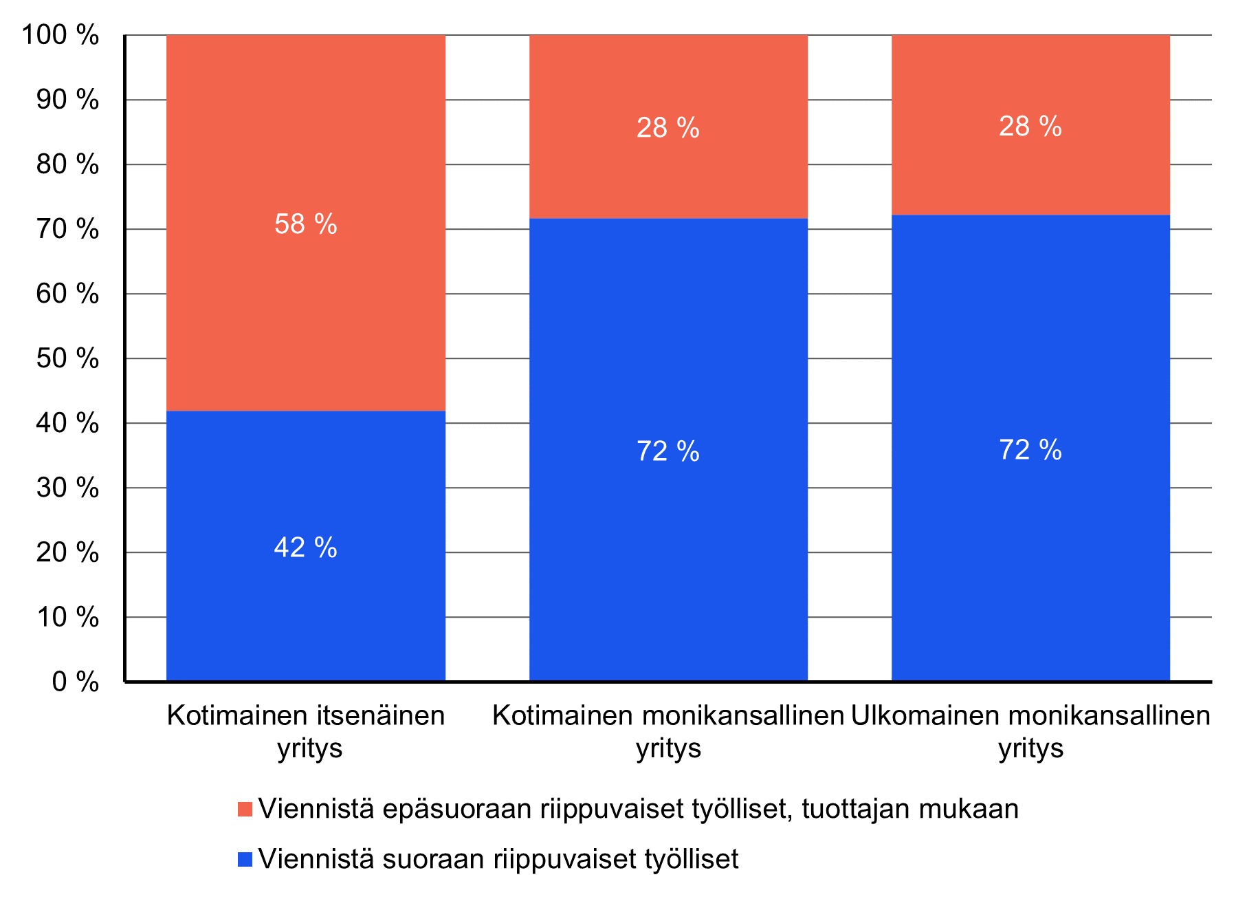 Kuvio 2 esittää viennin työllisyysriippuvuudet prosentuaalisina osuuksina yrityksen omistajuuden mukaan vuonna 2020. Kotimaisissa itsenäisissä yrityksissä vientiriippuisista työpaikoista 58 % on suoraan viennistä riippuvaisia ja epäsuoraan riippuvaisia 42%. Sekä kotimaisissa että ulkomaisissa monikansallisissa yrityksissä epäsuoraan riippuvaisten työllisten osuus on kotimaisia itsenäisiä yrityksiä pienempi, 28 % molemmissa ja suoraan riippuvaisten osuus on 72 %.