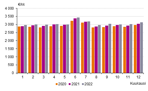 Pylväskuvio palkka- ja palkkiotulojen mediaanista kuukausittain vuosina 2020-2022. Kuukausittaiset mediaani havainnot ovat jatkuvasti kasvaneet verrattuna vuoden takaiseen. Pienin havainto on 2 814 ja suurin havainto 3 434 euroa kuussa. Joulukuussa 2022 mediaani oli 3 130 euroa ja vuosi aikaisemmin se oli 3 040 euroa kuussa.