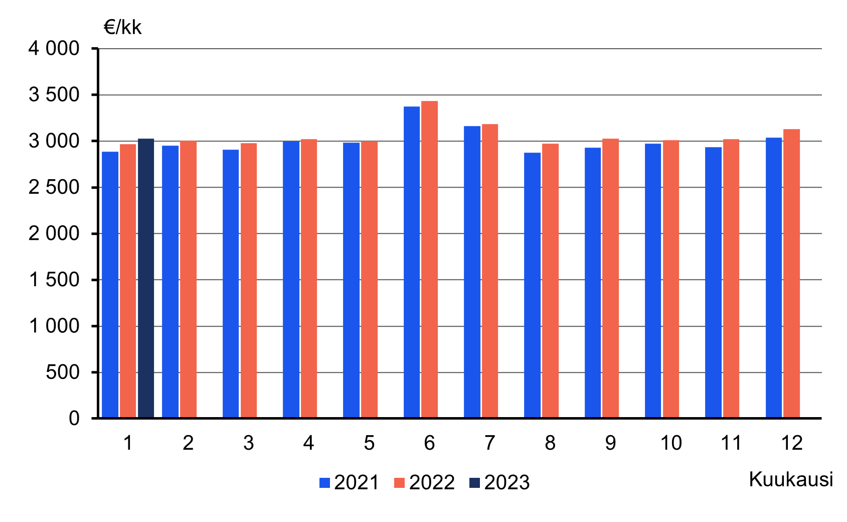 Pylväskuvio palkka- ja palkkiotulojen mediaanista kuukausittain vuosina 2021-2023. Kuukausittaiset mediaani havainnot ovat jatkuvasti kasvaneet verrattuna vuoden takaiseen. Tammikuussa 2023 mediaani oli 3 028 euroa ja vuosi aikaisemmin se oli 2 967 euroa kuussa.