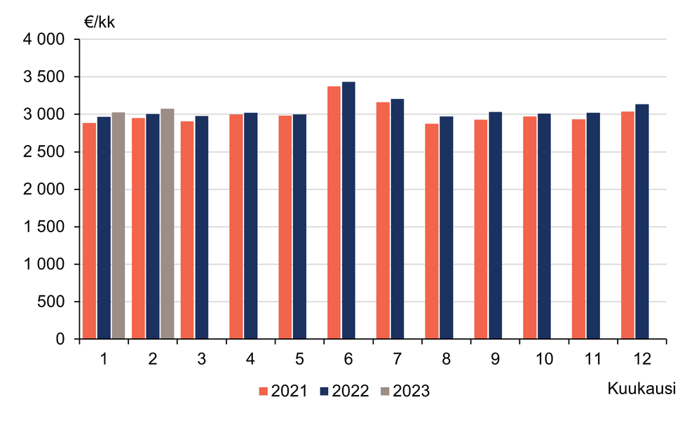 Pylväskuvio palkka- ja palkkiotulojen mediaanista kuukausittain vuosina 2021-2023. Kuukausittaiset mediaani havainnot ovat jatkuvasti kasvaneet verrattuna vuoden takaiseen. Helmikuussa 2023 mediaani oli 3 076 euroa ja vuosi aikaisemmin se oli 3 008 euroa kuussa.