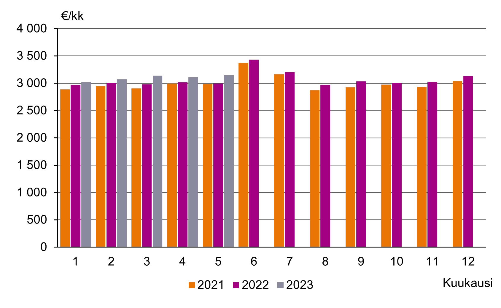 Pylväskuvio palkka- ja palkkiotulojen mediaanista kuukausittain vuosina 2021-2023. Kuukausittaiset mediaani havainnot ovat jatkuvasti kasvaneet verrattuna vuoden takaiseen. Toukokuussa 2023 mediaani oli 3 148 euroa ja vuosi aikaisemmin se oli 3 000 euroa kuussa.