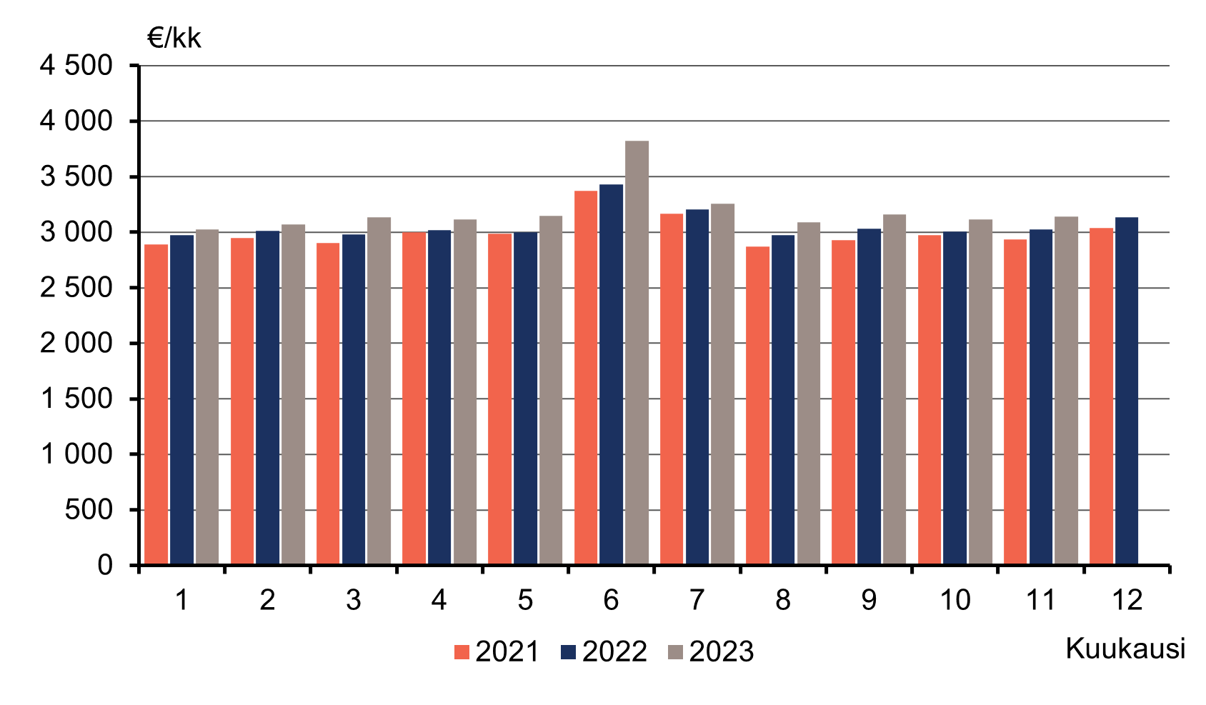 Pylväskuvio palkka- ja palkkiotulojen mediaanista kuukausittain vuosina 2021-2023. Kuukausittaiset mediaani havainnot ovat jatkuvasti kasvaneet verrattuna vuoden takaiseen. Marraskuussa 2023 mediaani oli 3 139 euroa ja vuosi aikaisemmin se oli 3 024 euroa kuussa.