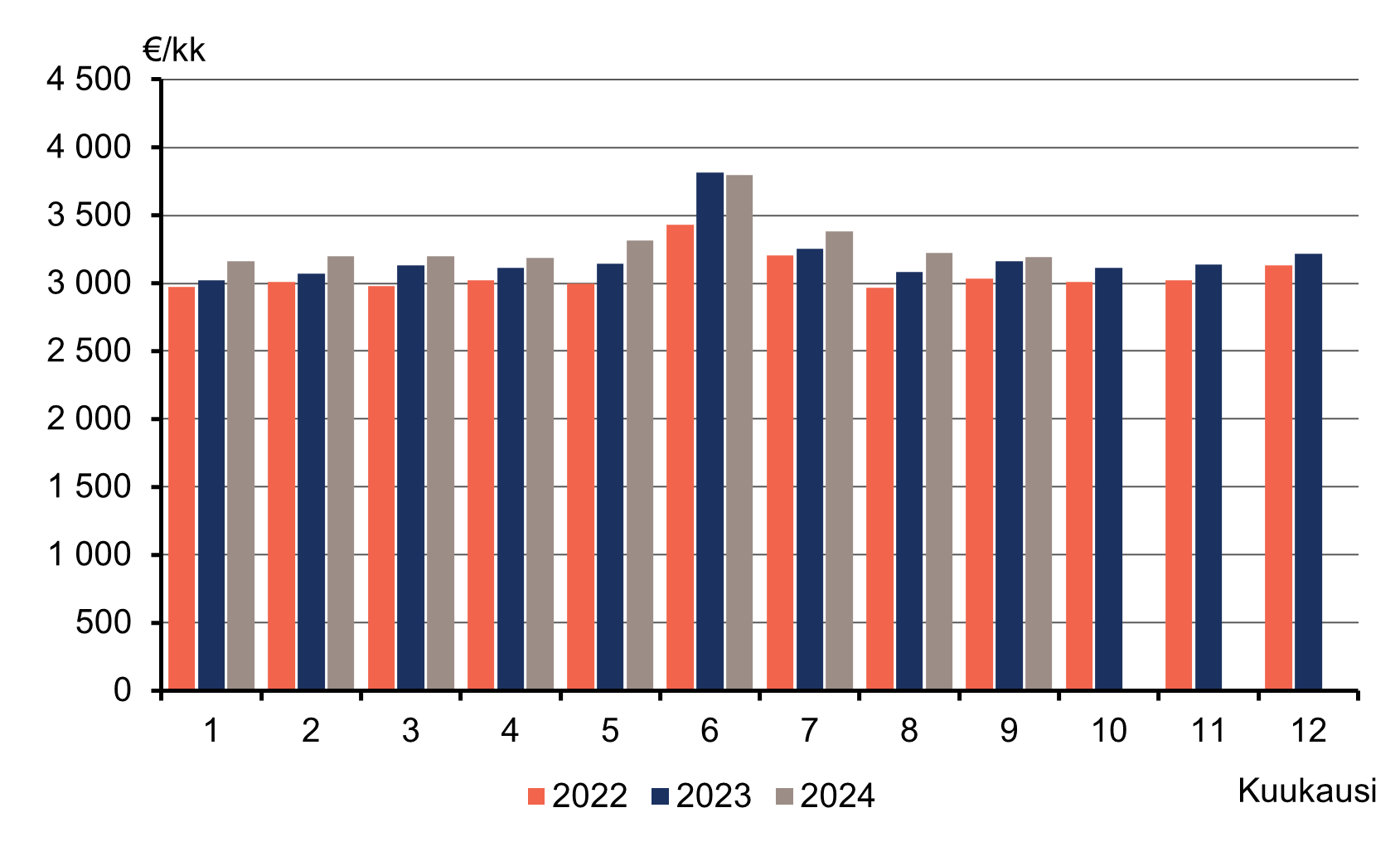 Pylväskuvio palkka- ja palkkiotulojen mediaanista kuukausittain vuosina 2022-2024. Kuukausittaiset mediaani havainnot ovat yleensä kasvaneet verrattuna vuoden takaiseen. Syyskuussa 2024 mediaani oli 3 193 euroa ja vuosi aikaisemmin se oli 3 160 euroa kuussa.