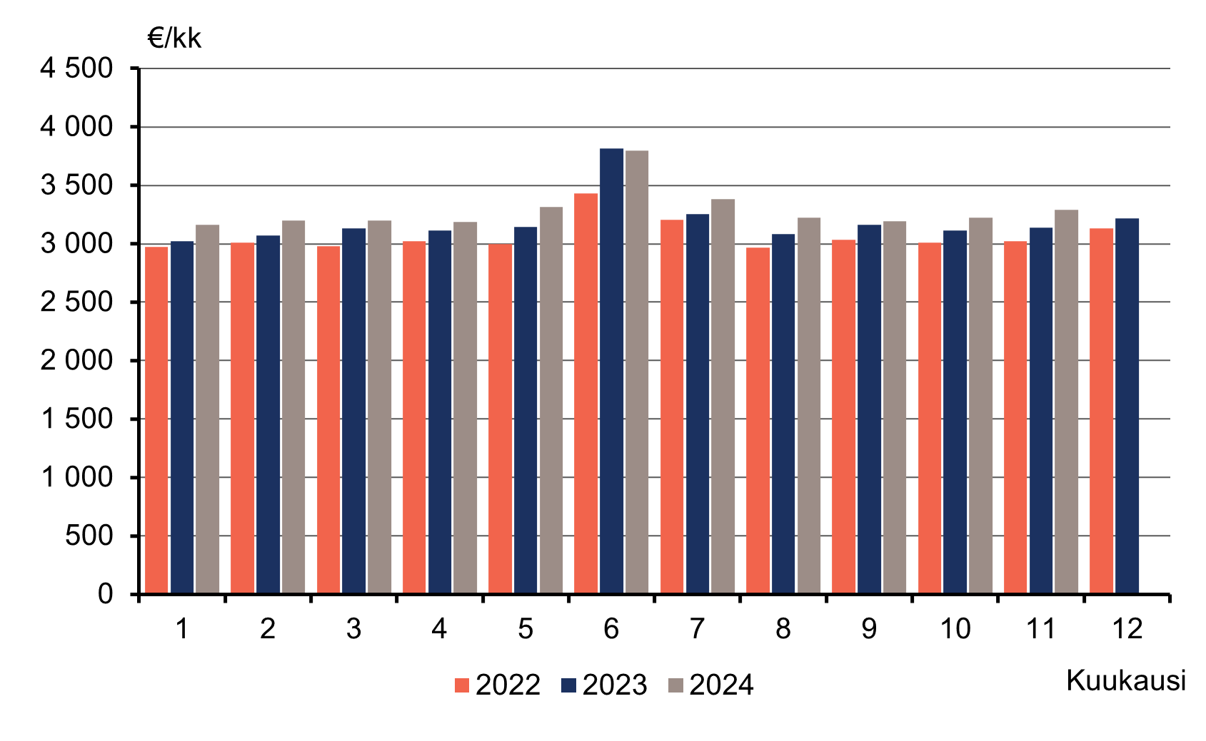 Pylväskuvio palkka- ja palkkiotulojen mediaanista kuukausittain vuosina 2022-2024. Kuukausittaiset mediaani havainnot ovat yleensä kasvaneet verrattuna vuoden takaiseen. Marraskuussa 2024 mediaani oli 3 289 euroa ja vuosi aikaisemmin se oli 3 137 euroa kuussa.