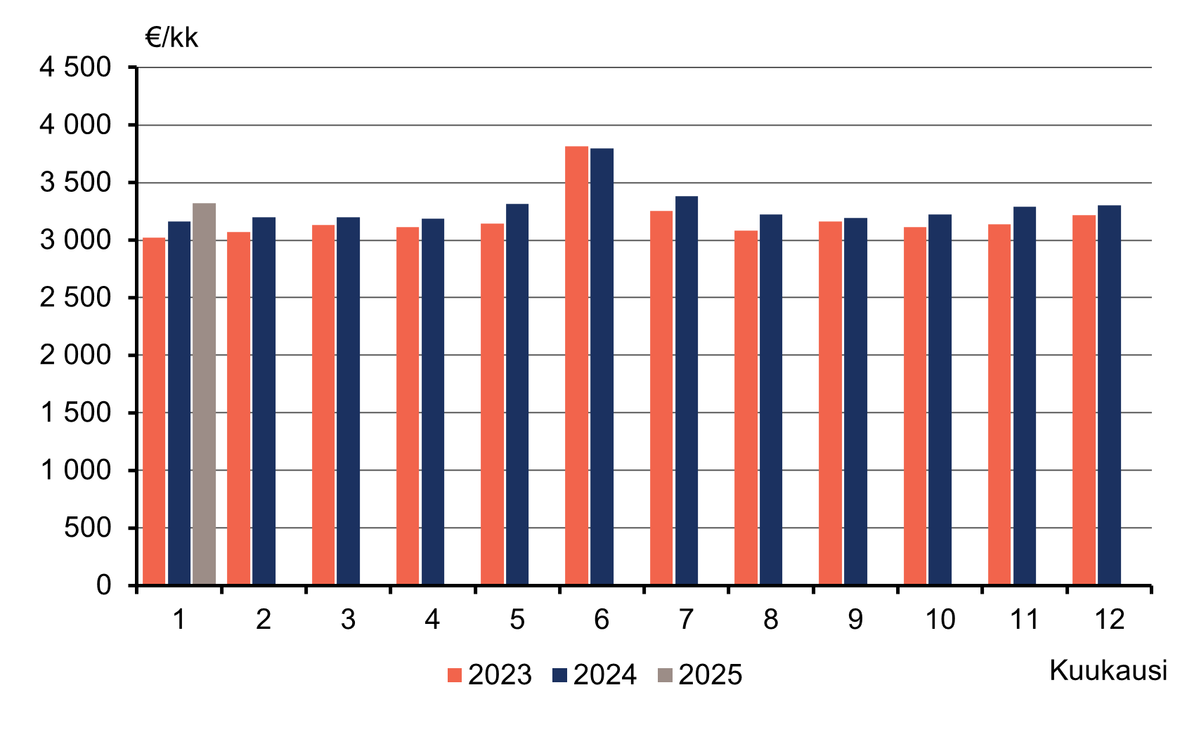 Pylväskuvio palkka- ja palkkiotulojen mediaanista kuukausittain vuosina 2023-2025. Kuukausittaiset mediaani havainnot ovat yleensä kasvaneet verrattuna vuoden takaiseen. Tammikuussa 2025 mediaani oli 3 322 euroa ja vuosi aikaisemmin se oli 3 160 euroa kuussa.