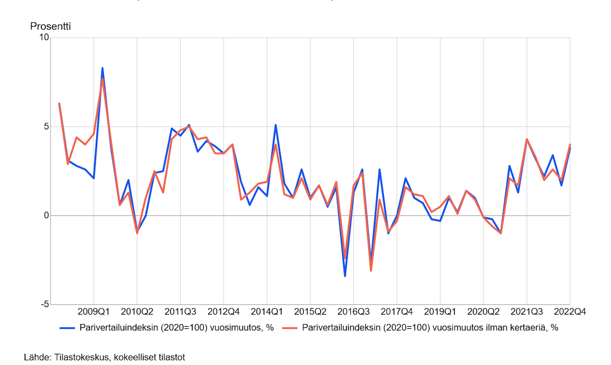 Viivadiagrammi yksityisen sektorin työvoimakustannusten vuosimuutoksesta aikajaksolla 2008Q1-2022Q4