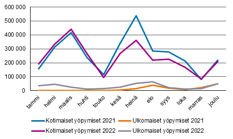 Viivakuvio kotimaisten ja ulkomaisten vuokramökkiyöpymisten määrästä kuukausittain vuosina 2021 ja 2022. Kotimaisten yöpymisten määrä oli kesä- ja syyskuukausina 2022 alhaisempi kuin 2021. Ulkomaisten yöpymisten määrä oli etenkin tammi-elokuussa 2022 edellisvuotta korkeampi. 