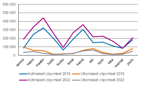 Viivakuvio kotimaisten ja ulkomaisten vuokramökkiyöpymisten määrästä kuukausittain vuosina 2019 ja 2022. Kotimaisten yöpymisten määrä oli ennen koronapandemiaa 2019 alhaisempi kuin vuonna 2022 lukuun ottamatta marraskuuta. Ulkomaisten yöpymisten määrä sen sijaan oli lähes jokaisena kuukautena alhaisempi vuonna 2022 kuin ennen pandemiaa.