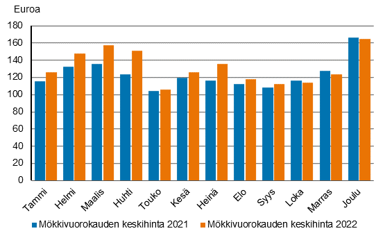 Pylväskuvio mökkivuorokauden keskihinnoista vuosina 2021 ja 2022. Keskihinnat olivat vuoden 2022 alkupuolella korkeammat kuin vuonna 2021, mutta hinnat laskivat edellisvuoteen nähden 2022 vuoden loppupuolella siten, että loka-joulukuussa hinnat olivat alhaisemmat kuin vuonna 2021.