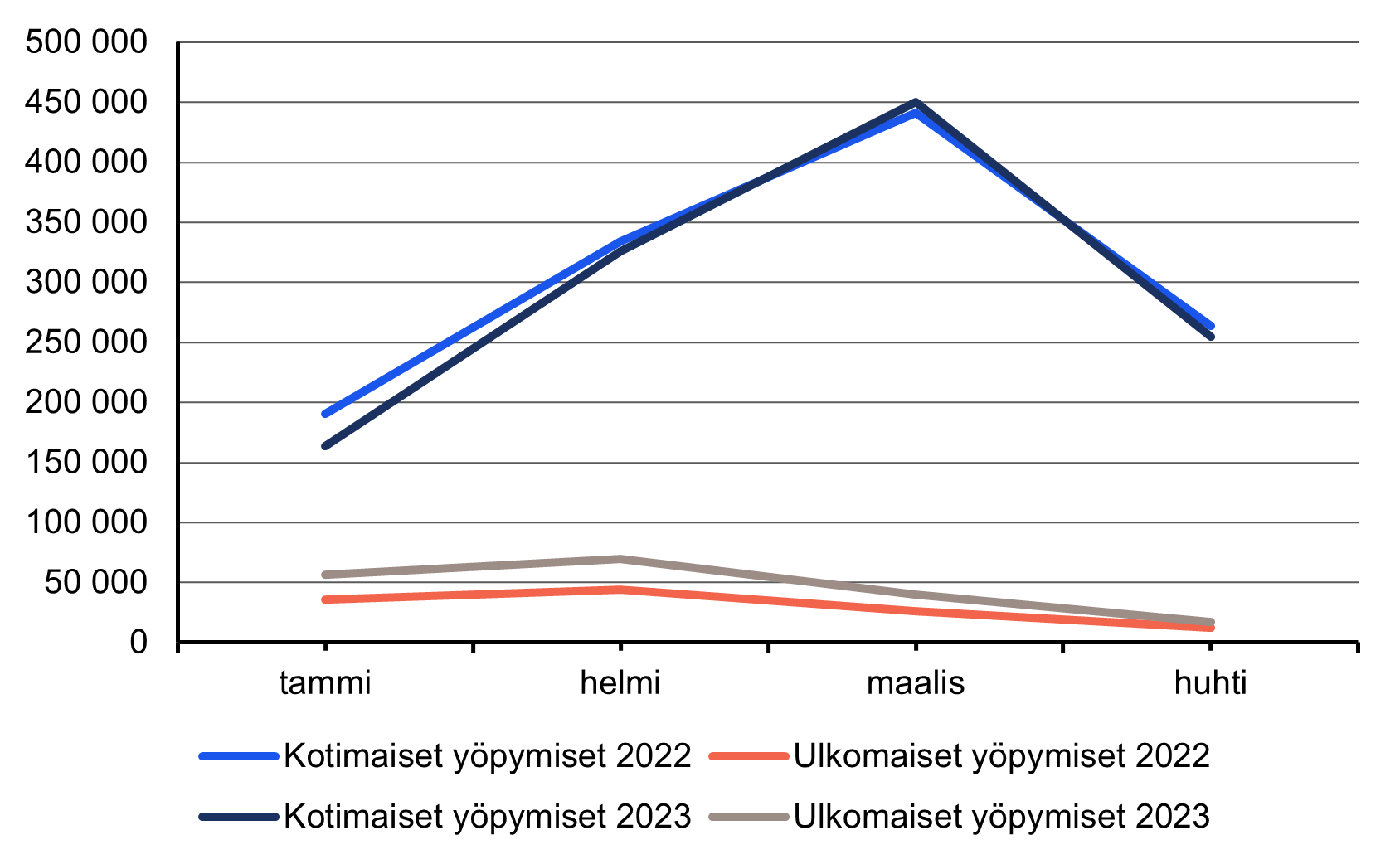 Viivakuvio kotimaisten ja ulkomaisten vuokramökkiyöpymisten määrästä tammi-huhtikuussa vuosina 2022 ja 2023. Kotimaisten yöpymisten määrä oli tammi-huhtikuussa 2023 lähes samalla tasolla kuin edellisvuonna. Ulkomaisten yöpymisten määrä kasvoi edellisvuodesta.