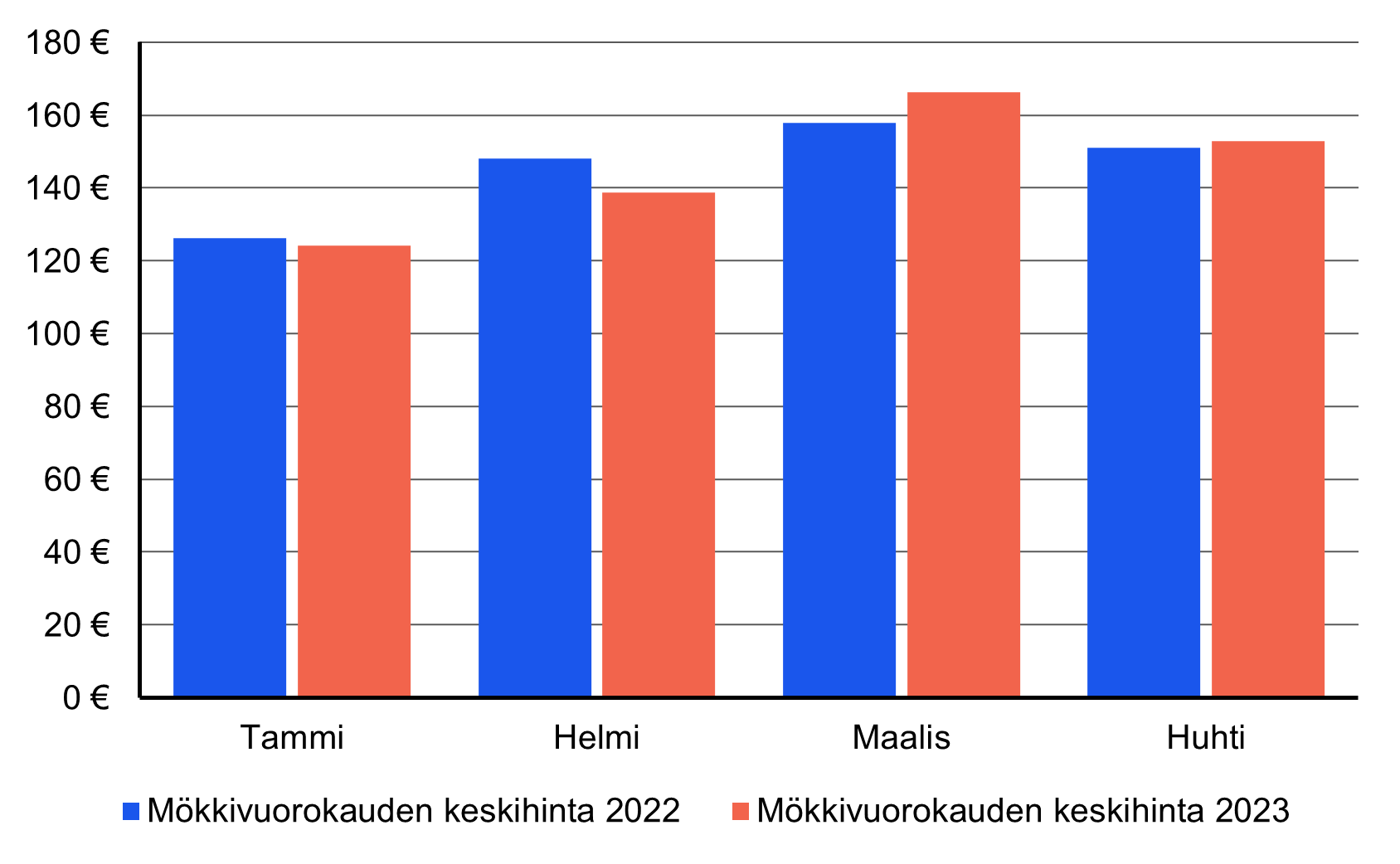 Pylväskuvio mökkivuorokauden keskihinnoista tammi-huhtikuussa vuosina 2022 ja 2023. Keskihinnat olivat vuoden 2023 tammi-helmikuussa matalammat kuin vuonna 2022 ja maalis-huhtikuussa korkeammat kuin vuotta aiemmin.