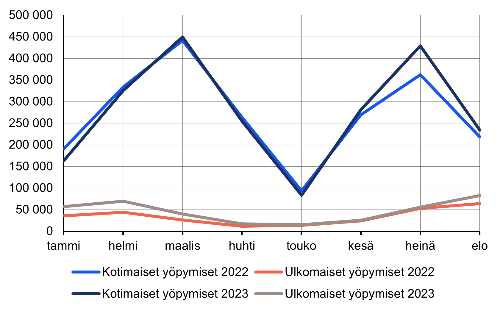 Viivakuvio kotimaisten ja ulkomaisten vuokramökkiyöpymisten määrästä tammi-elokuussa vuosina 2022 ja 2023. Kotimaisten yöpymisten määrä kasvoi etenkin heinä-elokuussa 2023 edellisvuodesta. Ulkomaisten yöpymisten määrä kasvoi jokaisena kuukautena tammi-elokuussa 2023.