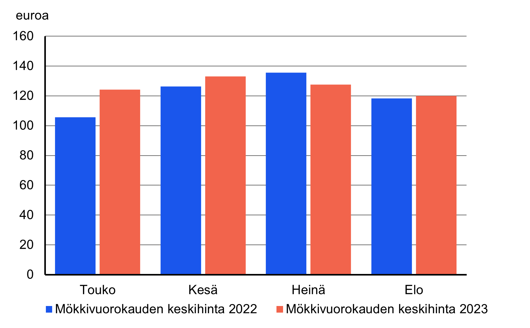 Pylväskuvio mökkivuorokauden keskihinnoista touko-elokuussa vuosina 2022 ja 2023. Keskihinnat olivat vuoden 2023 touko-elokuussa korkeammat kuin vuonna 2022 heinäkuuta lukuun ottamatta.