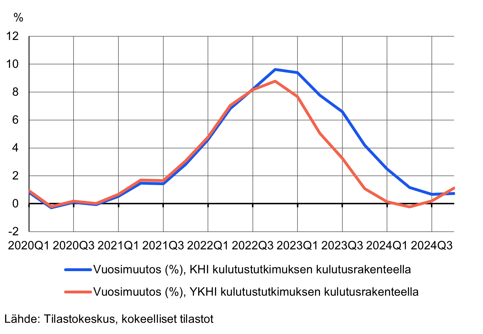 Viivakaavio, joka kuvaa kuluttajahintojen vuosimuutosta prosentteina kahdella eri kulutusmittarilla kulutustutkimuksen kulutusrakenteella mitattuna vuosineljänneksittäin vuosilta 2020Q1–2024Q4. Kaaviossa sininen viiva edustaa KHIn (kansallinen kuluttajahintaindeksi) vuosimuutosta, ja punainen viiva YKHIn (yhdenmukaistetun kuluttajahintaindeksin) vuosimuutosta. Hinnannousu kiihtyi vuoden 2022 loppupuolelle asti, jonka jälkeen hintakehitys alkoi hidastua molemmilla mittareilla tarkasteltuna.