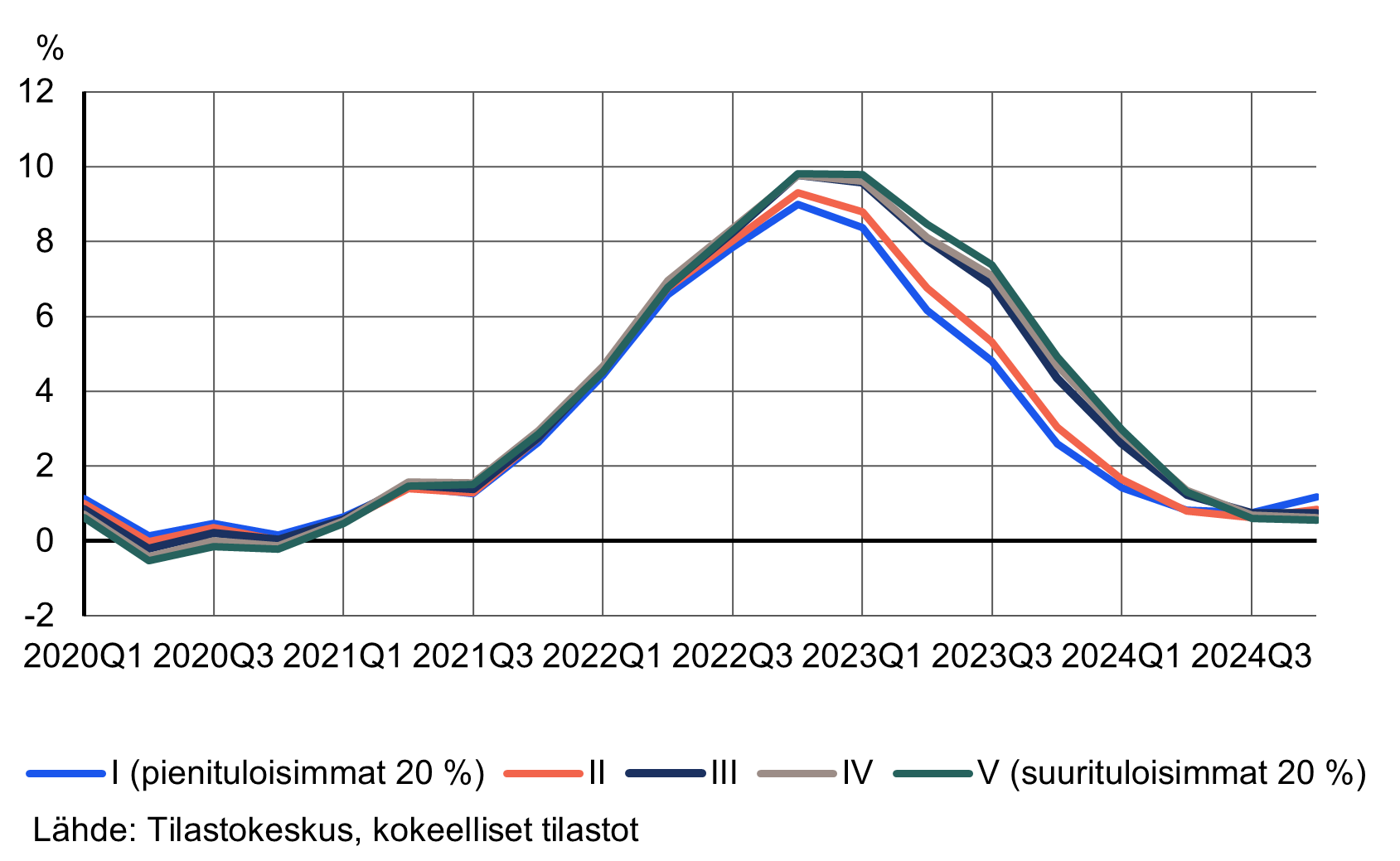 Viivakaavio, joka kuvaa kuluttajahintojen vuosimuutosta (KHI) prosentteina eri tuloviidenneksissä vuosineljänneksittäin aikavälillä 2020Q1–2024Q4. Viisi eri viivaa esittävät eri tuloryhmiä: pienituloisimmat 20 % (sininen), II tuloviidennes (punainen), III tuloviidennes (tummansininen), IV tuloviidennes (harmaa) ja suurituloisimmat 20 % (vihreä). Kuluttajahintojen kehitys noudattaa samankaltaista kaavaa kaikissa tuloluokissa: hintojen nousu alkoi kiihtyä vuoden 2021 lopusta alkaen, kunnes jälleen hidastui vuoden 2022 loppupuolelta alkaen. Väestöryhmittäinen inflaatio laski kahdessa alimmassa tuloluokassa  jonkin verran nopeammin kuin ylemmissä tuloluokissa.