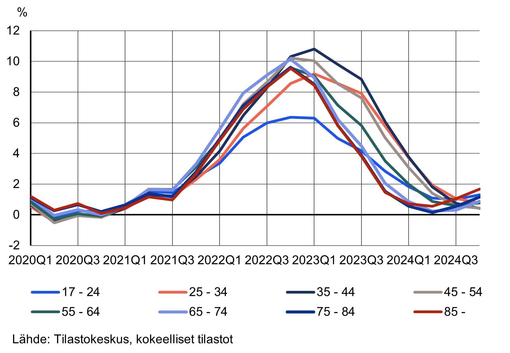 Viivakaavio, joka kuvaa kuluttajahintojen vuosimuutosta (KHI) prosentteina eri ikäryhmissä vuosineljänneksittäin aikavälillä 2020Q1–2024Q4. Kahdeksan eri viivaa esittävät eri tuloryhmiä: 17–24 vuotta (sininen), 25–34 vuotta (punainen), 35–44 vuotta (tumman sininen), 45–54 vuotta (harmaa), 55–64 vuotta (vihreä), 65–74 vuotta (vaalean sininen), 75–84 vuotta (ruskea) ja yli 84-vuotiaat (violetti). Kuluttajahintojen kehitys noudattaa kaikissa ryhmissä samankaltaista trendiä, hintojen nousun kiihtyessä voimakkaasti vuoden 2022 aikana ja hidastuessa vuoden 2023 alusta alkaen. Inflaatio kiihtyminen oli hitainta kahdessa alimmassa ikäryhmässä, mutta toisaalta  vuodesta 2023 alkanut lasku on niin ikään ollut hitainta näissä ikäryhmissä. 