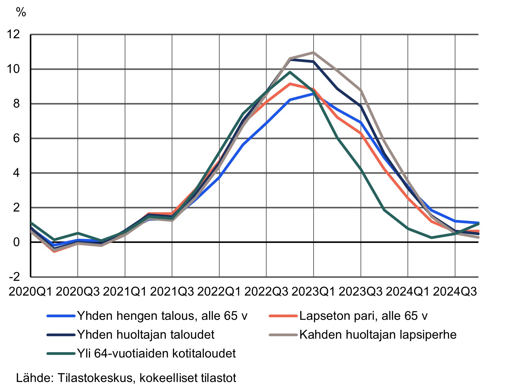 Viivakaavio, joka kuvaa kuluttajahintojen vuosimuutosta (KHI) prosentteina eri kotitaloustyypeissä vuosineljänneksittäin vuosina 2020Q1–2024Q4. Eri viivat edustavat kotitaloustyyppejä: yhden hengen talous alle 65 v (sininen), lapseton pari alle 65 v (punainen), yhden huoltajan taloudet (tumman sininen), kahden huoltajan lapsiperhe (harmaa) ja yli 64-vuotiaiden kotitaloudet (vihreä). Kuluttajahintojen nousu kiihtyi vuoden 2021 lopulta alkaen,  kunnes alkoi hidastua vuoden 2023 alusta lähtien.  Kuvasta näkyy, että kuluttajahintojen nousu kohdistui muita enemmän kahden ja yhden huoltajan lapsiperheisiin. Hinnannousu hidastui yli 64-vuotiaiden kotitalouksissa muita nopeammin.