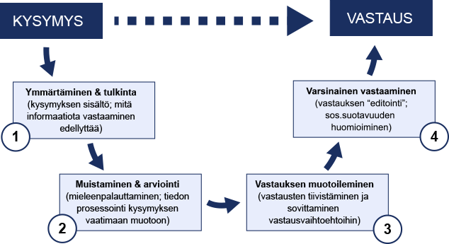 Vastaamisprosessin malli kaaviokuvana. Prosessi kuvattu edeltävässä tekstissä.