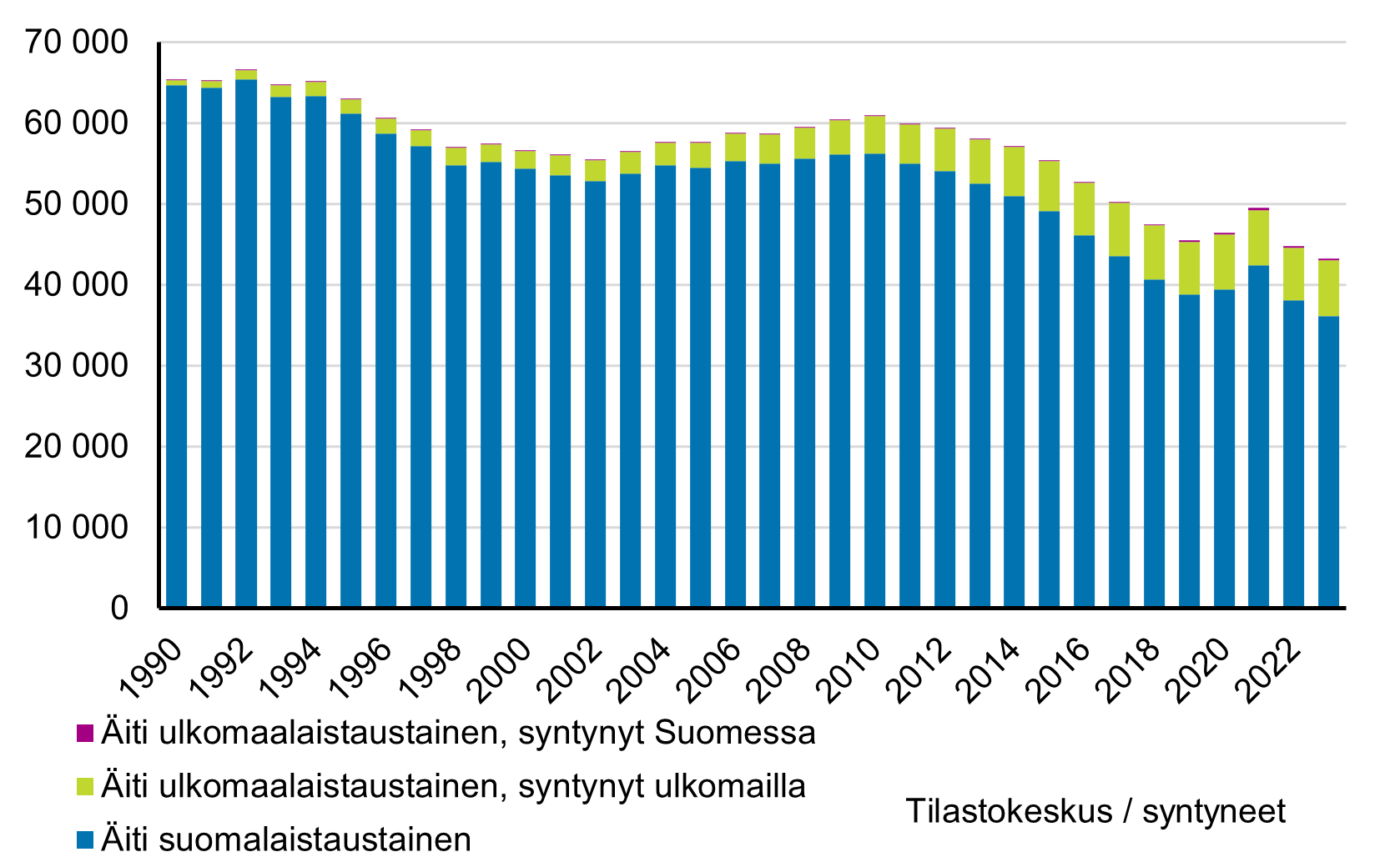 Pylväskuvio. Vuonna 1990 syntyneiden äideistä suurin osa oli suomalaistaustaisia. 1990-luvulla ulkomaalaistaustaisten äitien osuus alkoi kasvaa. Osuus on kasvanut yhä, mutta syntyneiden määrä on laskenut.