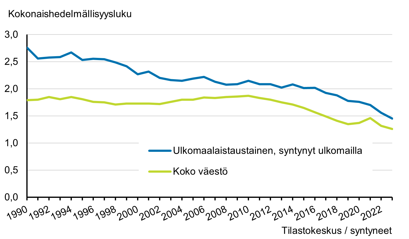 Viivakuvio. Vuonna 1990 ulkomaalaistaustaisten kokonaishedelmällisyysluku on 2,5:n ja 3:n välillä ja koko väestön alle 2. Kummankin ryhmän kokonaishedelmällisyys on laskenut, ja ryhmien ero pienentynyt. Vuonna 2020 ulkomaalaistaustaisten kokonaishedelmällisyys oli 1,5:n ja 2:n välillä ja koko väestön alle 1,5.