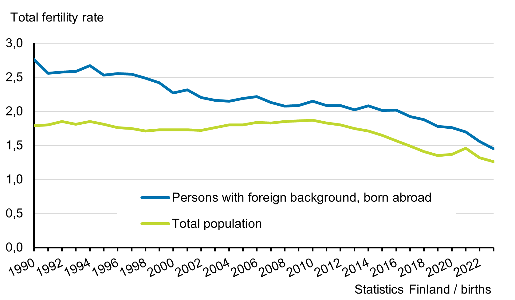 total fertility rate in 1990 to 2018 by background