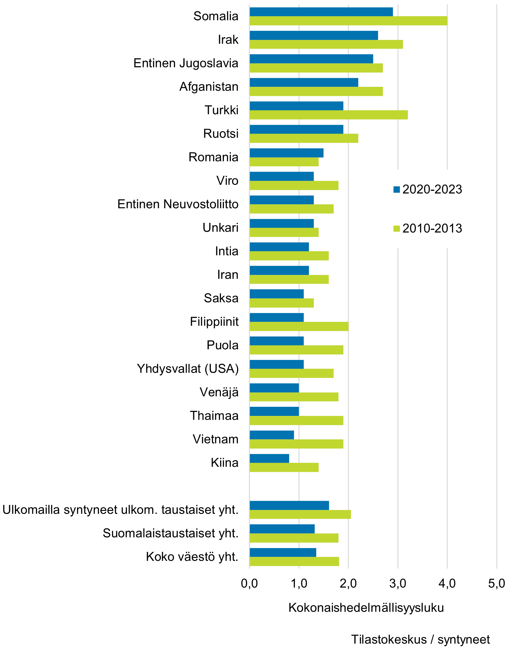 Vaakapalkkikuvio. Kokonaishedelmällisyysluvut olivat vuosina 2000-2003 suurempia kuin vuosina 2017-2020. Suurimmat luvut ovat somalialaistaustaisilla, pudotus noin 5:stä vajaaseen neljään. Toisena Irak, pudotusta vajaasta neljästä vajaaseen kolmeen.