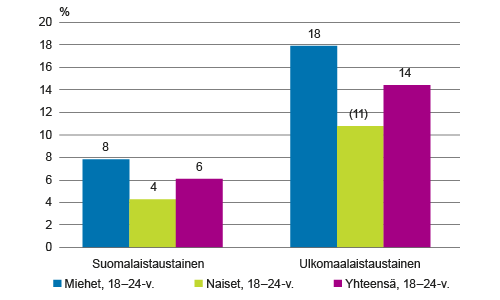 Varhain koulunkäynnin keskeyttäneiden osuudet 18–24-vuotiaista nuorista syntyperän mukaan vuonna 2014, %