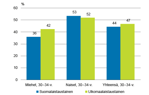 Korkeakoulututkinnon suorittaneiden osuus 30–34-vuotiaasta väestöstä vuonna 2014 syntyperän ja su-kupuolen mukaan, %