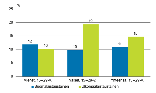 NEET-aste, eli niiden nuorten osuus ikäluokasta, jotka eivät olleet työssä, opiskelemassa eivätkä varus-miespalvelussa vuonna 2014 sukupuolen ja syntyperän mukaan, % 