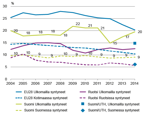 Varhain koulunkäynnin keskeyttäneiden nuorten (18–24-v., early leavers from education) osuus ikäluo-kasta vuosina 2004–2014