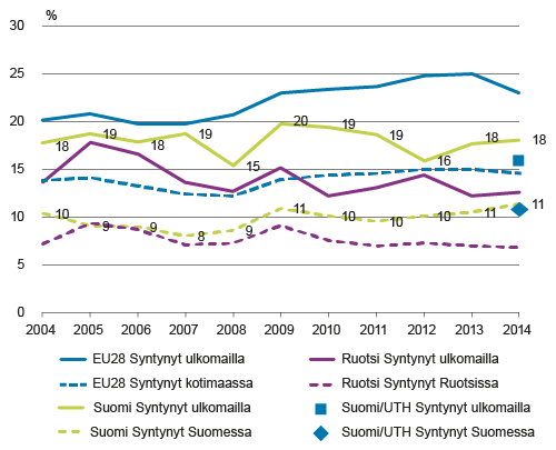 NEET-aste, eli niiden nuorten osuus ikäluokasta (15–29-v.), jotka eivät ole työssä, koulutuksessa eivätkä asevelvollisuutta suorittamassa, syntymämaan mukaan Suomessa, Ruotsissa ja EU:ssa, vuonna 2014, %