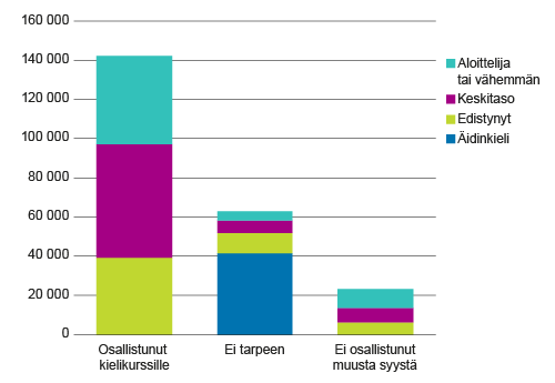 Ulkomailla syntyneen 15−64-vuotiaan ulkomaalaistaustaisen väestön itse arvioitu suomen tai ruotsin kielen suullinen taito vuonna 2014 ja kielikurssille osallistuminen Suomessa asumisaikana, %