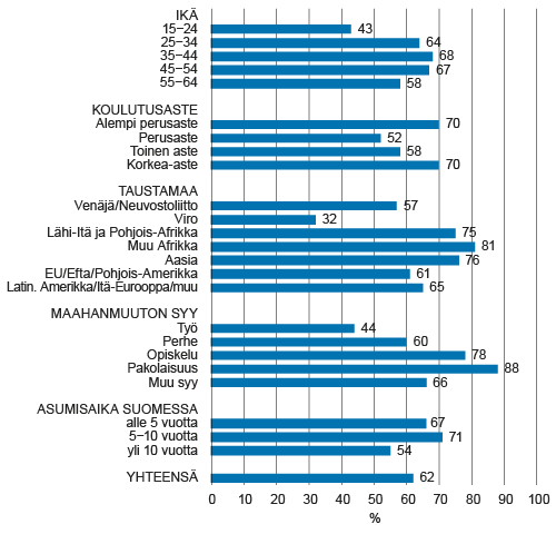 Ulkomailla syntyneiden 15−64-vuotiaiden ulkomaalaistaustaisten kielikursseille osallistuminen Suomeen muuttamisen jälkeen, %