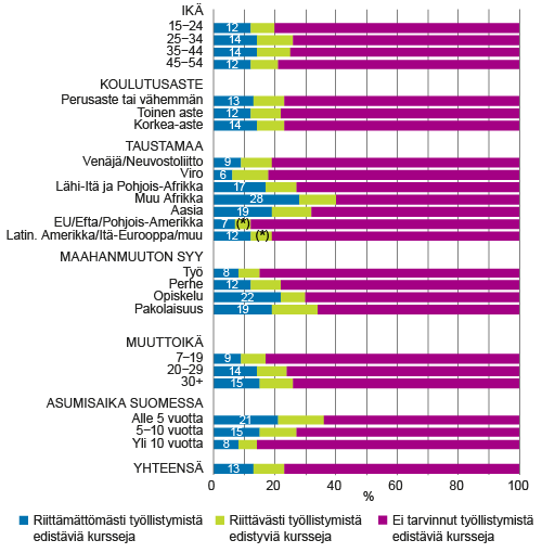 Ulkomailla syntyneiden 15−64-vuotiaiden ulkomaalaistaustaisten työllistymistä edistävien kurssien tarve ja riittävyys viimeksi kuluneiden 12 kuukauden aikana, %