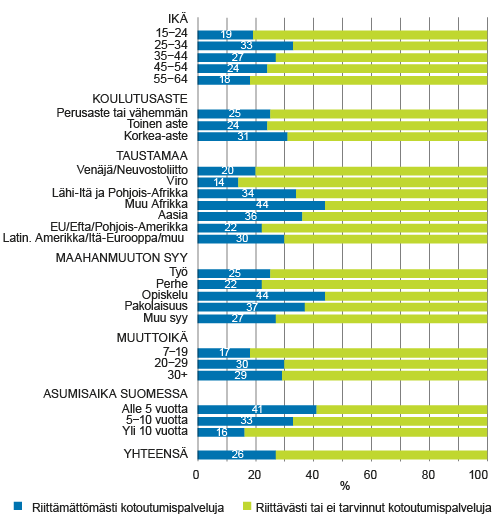 Kotoutumispalveluita (kielikurssit, työllisyyskurssit, MAVA-kurssit tai muut kurssit) riittämättömästi saaneiden osuus viimeksi kuluneiden 12 kuukauden aikana ulkomailla syntyneistä 15−64-vuotiaista ulkomaalaistaustaisista vuonna 2014, % 