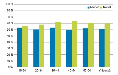 Vastausosuudet sukupuolen ja ikäryhmän mukaan, % (ylipeitto poistettu)