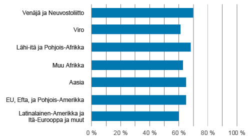 Vastausosuudet taustamaan mukaan, % (ylipeitto poistettu)