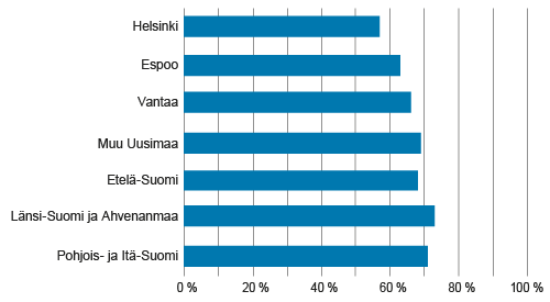 Vastausosuudet asuinalueen mukaan, % (ylipeitto poistettu)