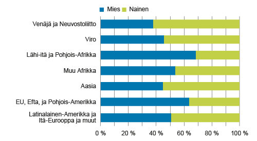 Ulkomaalaistaustaisen 15–64-vuotiaan väestön sukupuolijakauma taustamaan mukaan vuonna 2014. 