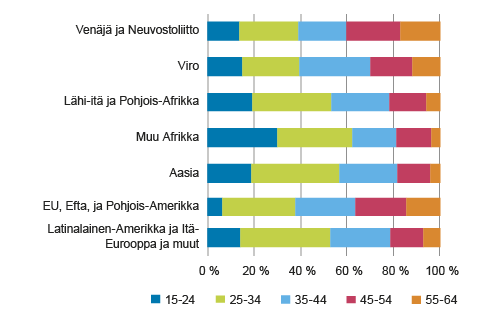 Ulkomaalaistaustaisen 15–64-vuotiaan väestön ikäjakauma taustamaan mukaan vuonna 2014. 