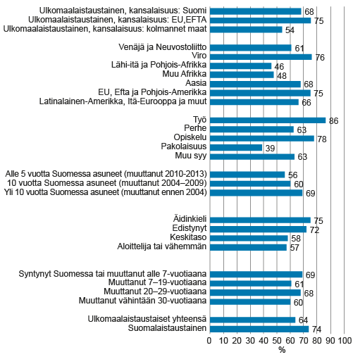 Ulkomaalaistaustaisten 20–64‑vuotiaitten työllisyysaste kansalaisuuden, taustamaan, maahanmuuton syyn*, maassa-asumisajan*, kielitaidon* ja muuttoiän mukaan. Suomessa vuonna 2014, %