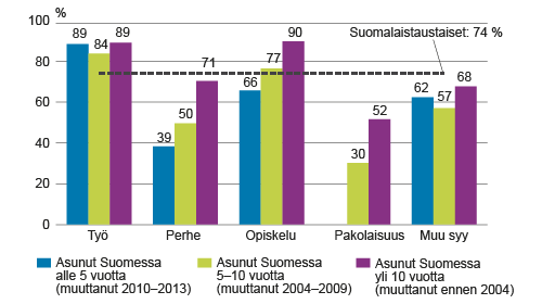 20–64‑vuotiaiden ulkomaalaistaustaisten työllisyysaste maassa-asumisajan ja maahanmuuton syyn mukaan vuonna 2014, %